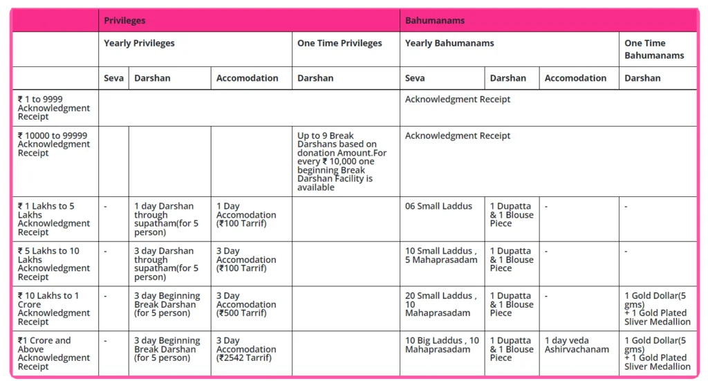 srivani darshan at tirupati